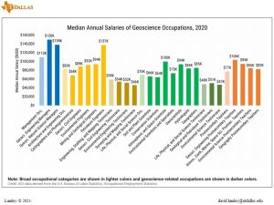 Median Annual Salaries of Geoscience Occupations
