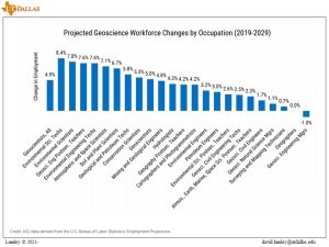 Projected Geoscience Workforce Changes by Occupation